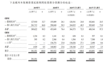 佳捷康創新集團遞表港交所 中國醫用護理墊OEM/ODM龍頭，拓展個人衛生用品市場